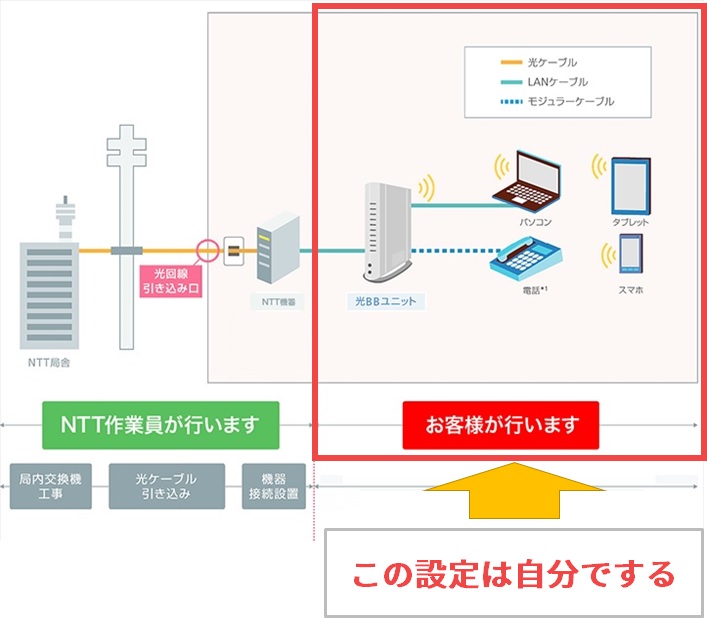 光回線の自分で実施する設定