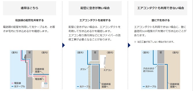 光回線を宅内に引き込む方法