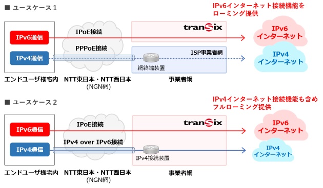 transixの説明