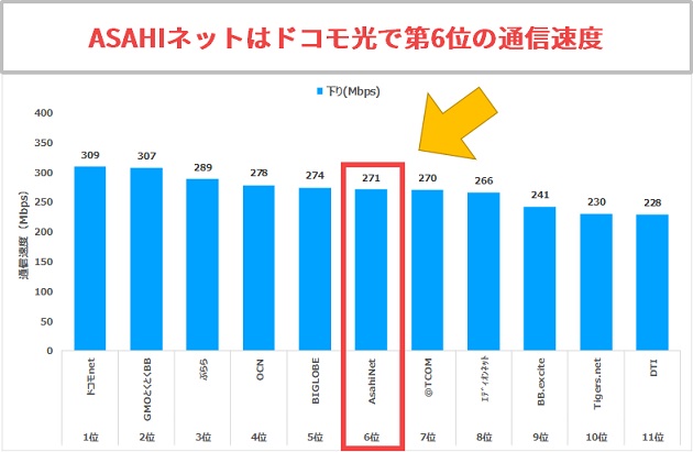 ASAHIネットはドコモ光の速度ランキングの第6位