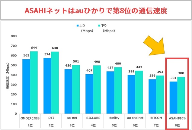 ASAHIネットはauひかりの速度ランキングの第8位です
