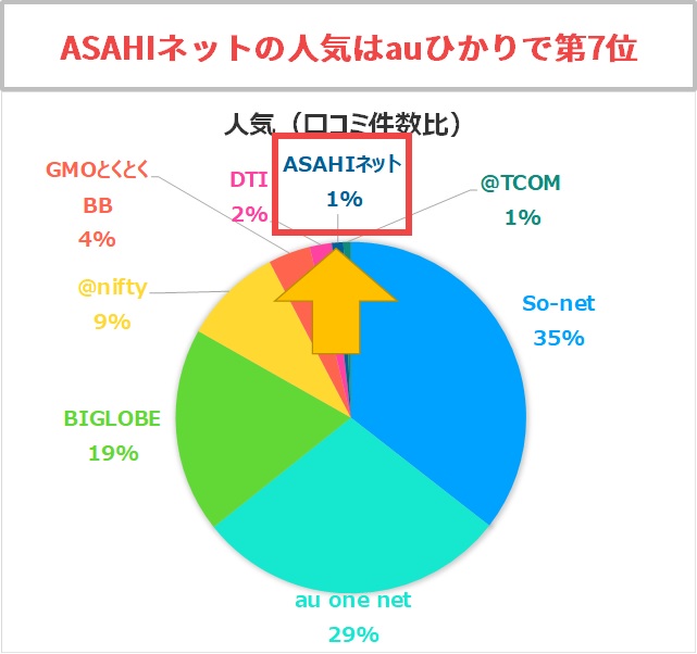 ASAHIネットの人気はauひかりで第7位