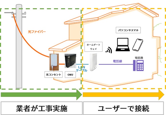 開通工事とWi-Fi設定のイメージ