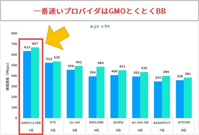 GMOとくとくBBはauひかりで一番通信速度が速いプロバイダ