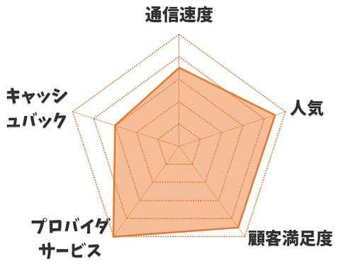 【独自】auひかりのau one netを5項目で評価した結果【★4.1】