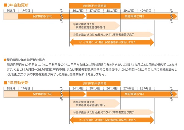 楽天ひかりの契約期間と更新期間（無料解約申請期間）