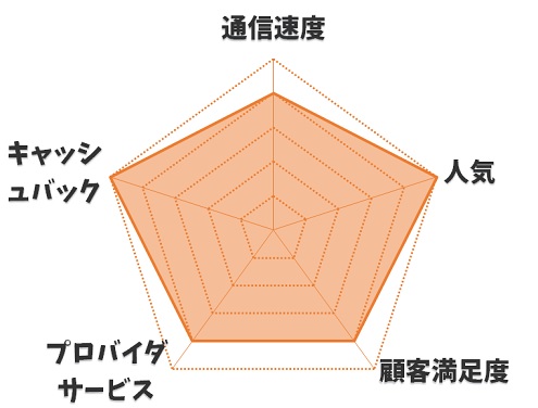 【独自】auひかりのSo-netを5項目で評価した結果【★4.4】1