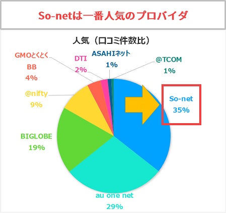 So-netはauひかりで一番人気のあるプロバイダ