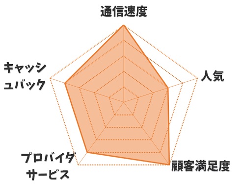 【独自】auひかりのGMOとくとくBBを5項目で評価した結果【★4.2】