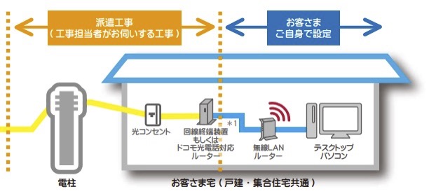 メガ・エッグの工事と設定のイメージ図