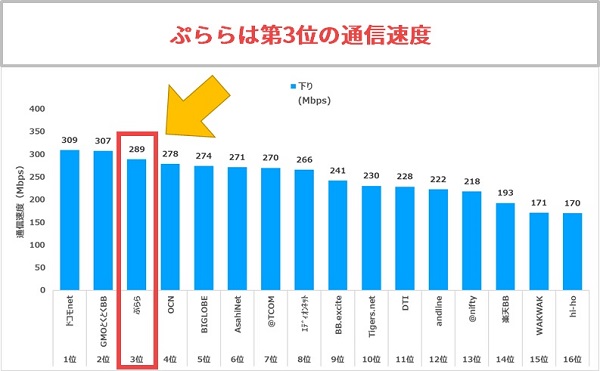 ぷららはドコモ光の速度ランキングの第3位