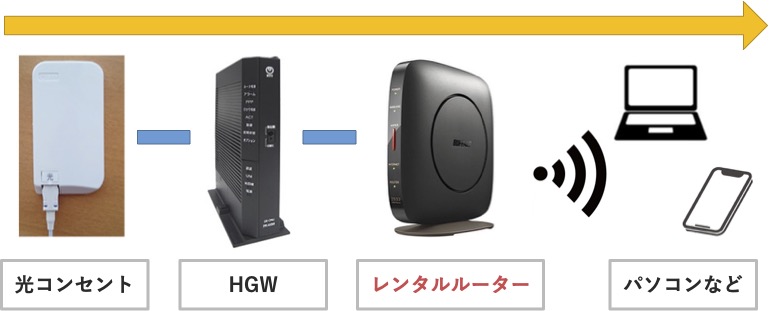 レンタルルーター＋ホームゲートウェイの接続イメージ図