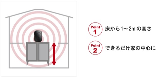 推奨されるメッシュWi-Fiの設置場所