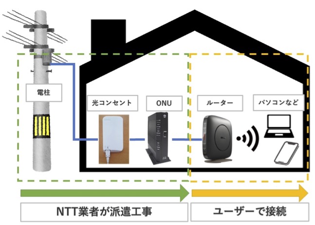 GMOとくとくBB光の新規工事と開通のイメージ