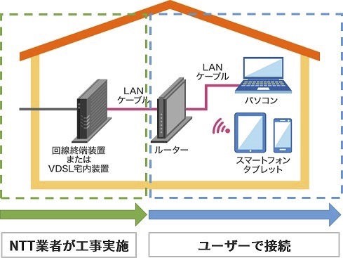 enひかりの開通工事とWi-Fi設定