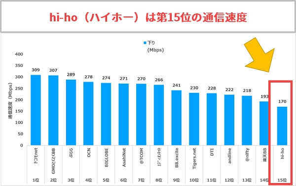 hi-ho(ハイホー)は第15位の通信速度