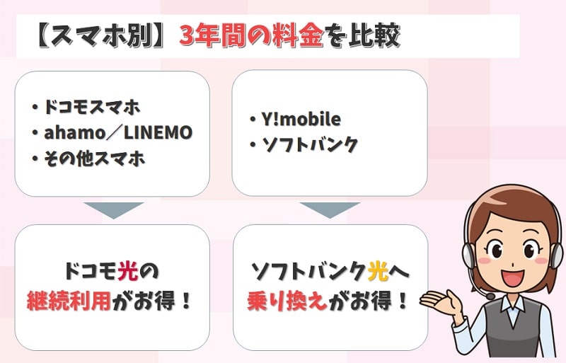 ドコモ光からソフトバンク光へ事業者変更！ルーターの返却・設定とデメリット。 - らくらくネット選び