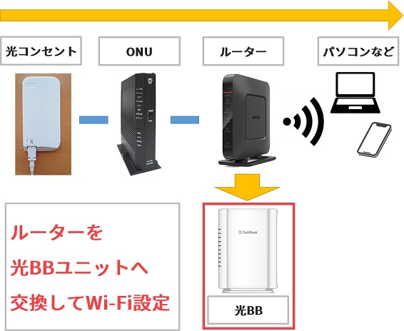 ルーターを光BBユニットへ交換してWi-Fi設定する