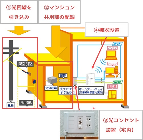 コミュファ光のマンションの工事イメージ（例：光配線方式）