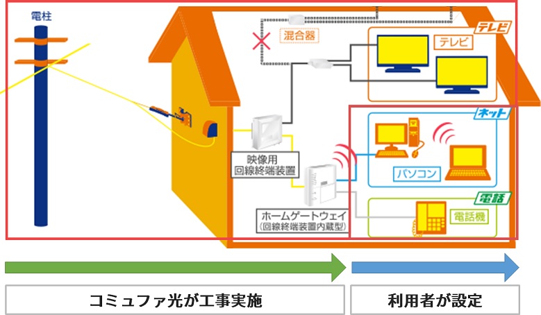 コミュファ光が工事する箇所と、利用者が自分で設定する箇所