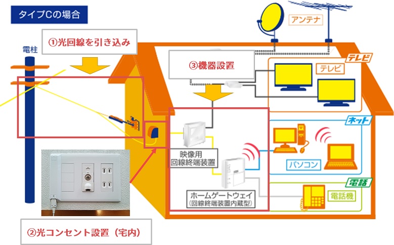 コミュファ光の戸建て（タイプC）の工事イメージ