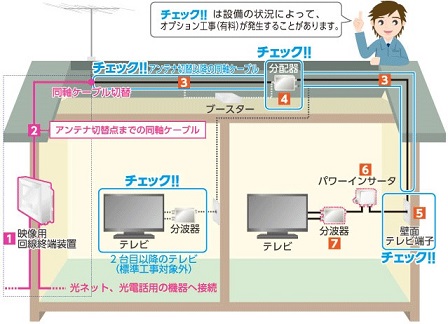 コミュファ光テレビの追加工事が必要になる可能性がある箇所