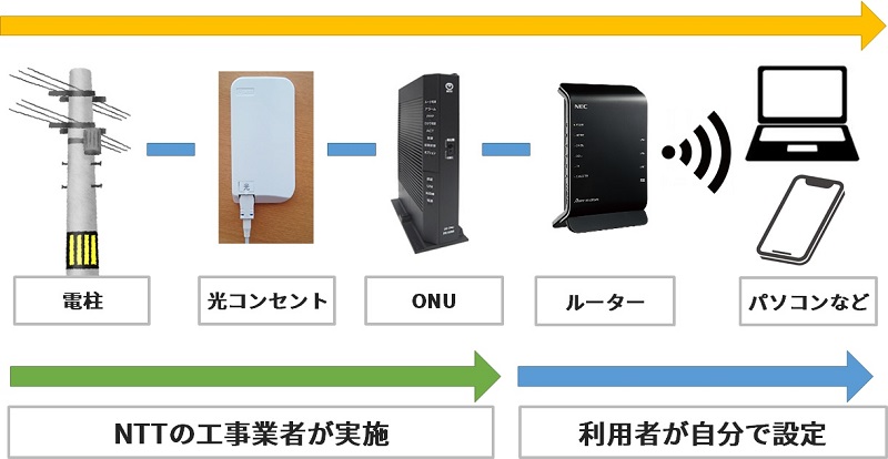 DTI光の開通工事とWi-Fi設定のイメージ図