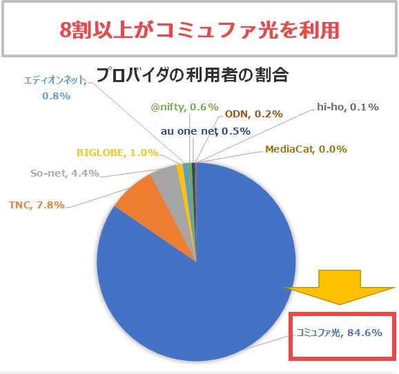 8割以上の人がプロバイダに「コミュファ光」を利用