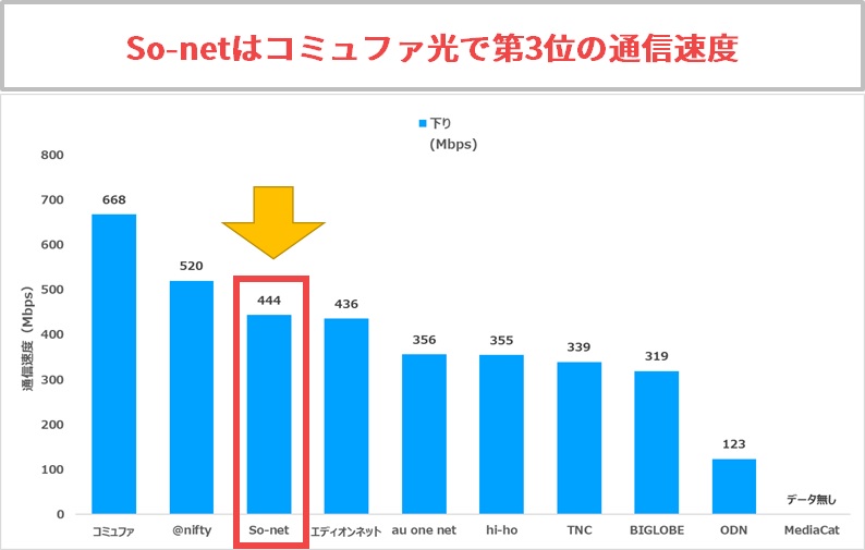 So-netはコミュファ光で第3位の通信速度