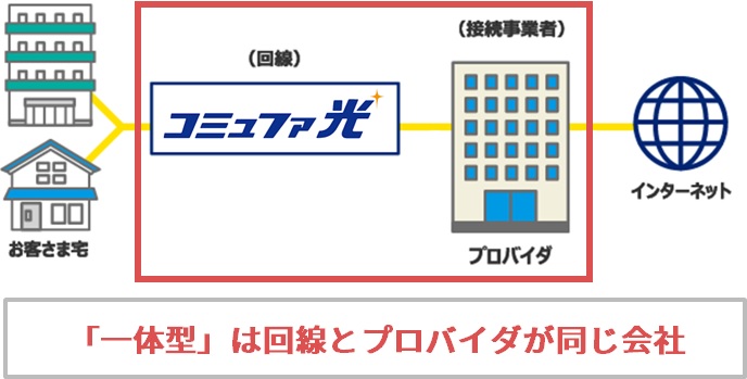 一体型は光回線とコミュファ光が同じ会社（コミュファ光）