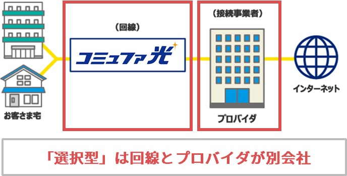 選択型は光回線とプロバイダが別の会社になる