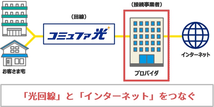 プロバイダはコミュファ光とインターネットをつなぐ役割がある