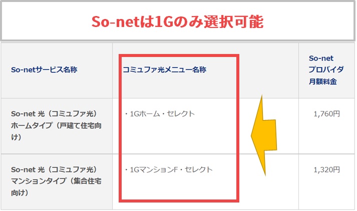 So-netはコミュファ光の1Gコースのみ選択可能