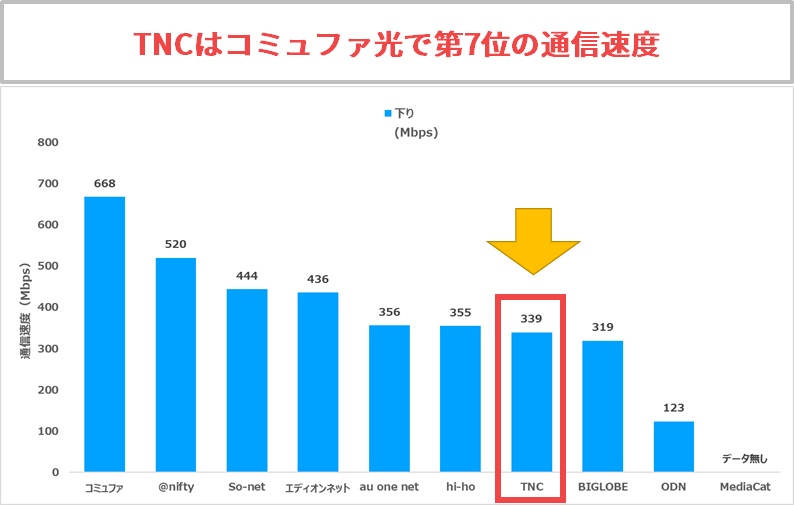 TNCはコミュファ光で第7位の通信速度