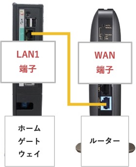 光回線のLANケーブルの接続イメージ