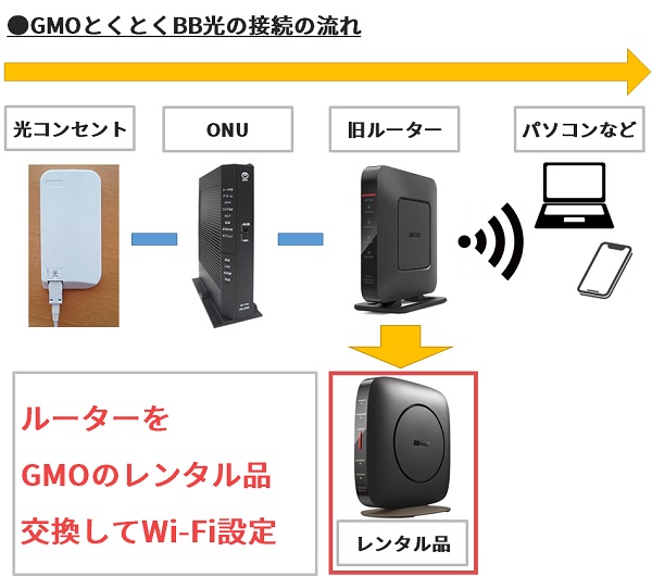 フレッツ光からGMOとくとくBB光へ転用したときの接続の流れ１