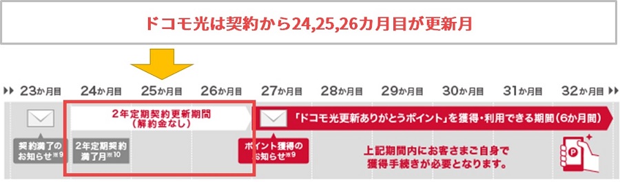ドコモ光は契約から24、25、26カ月目が更新月