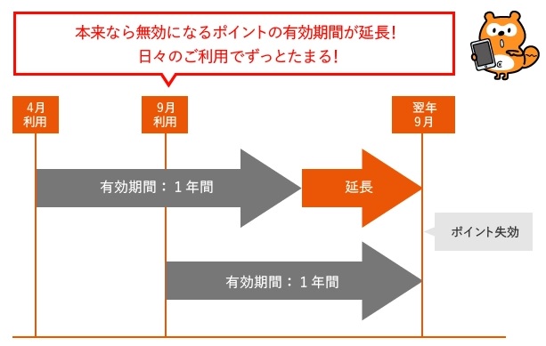 Pontaポイントの有効期限は1年間