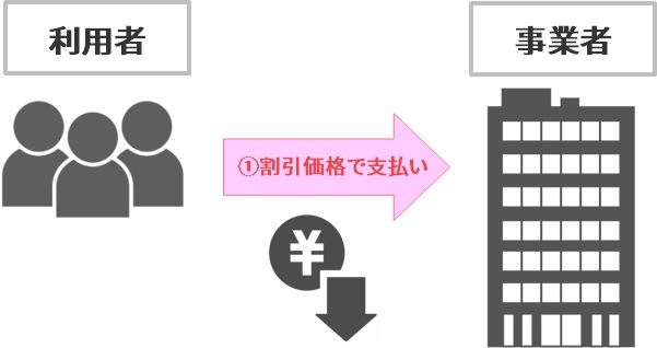 【キャンペーン4】月額料金の割引
