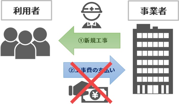 【キャンペーン5】新規開通工事費0円（工事無料）1