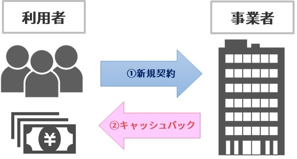 【キャンペーン1】新規契約による限定キャッシュバック2