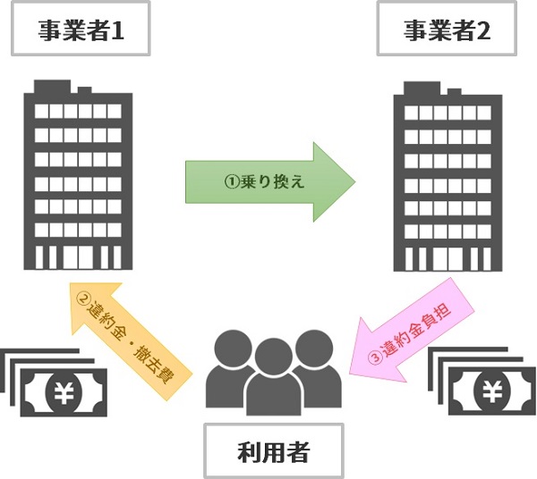 【キャンペーン3】解約違約金や撤去工事費の負担