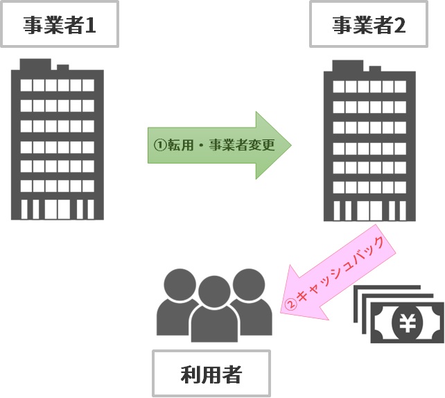 【キャンペーン2】転用・事業者変更による限定キャッシュバック1