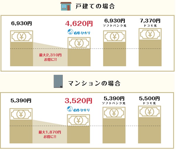 enひかりは業界最安値水準の光回線です