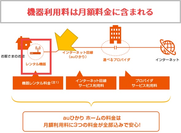 auひかりの機器利用料は月額料金に含まれる