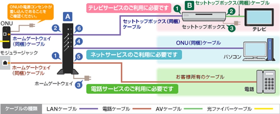 auひかりのホームゲートウェイの接続方法