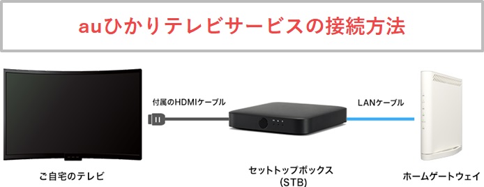 auひかりテレビサービスの接続方法