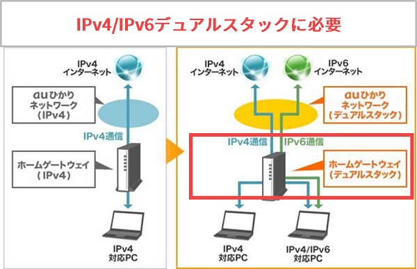 auひかりのホームゲートウェイはIPv4IPv6デュアルスタックに必要