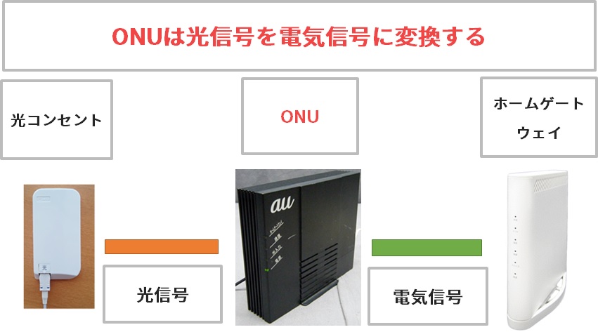 auひかりのONUは光信号を電気信号に変換する