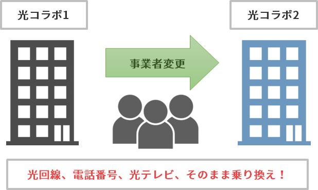 光回線の事業者変更とは何か？かんたんに解説した図2